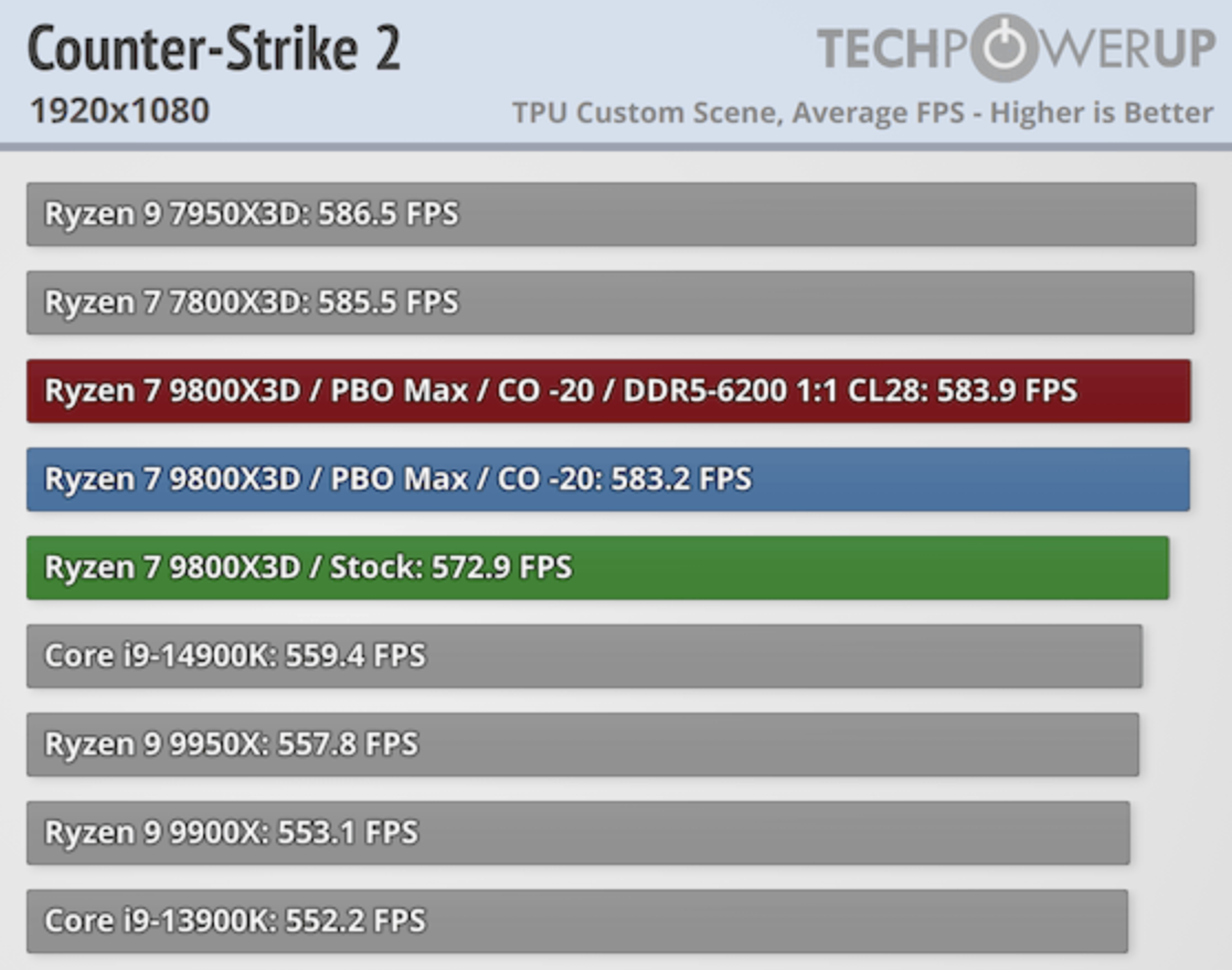 Игровой процессор Ryzen 7 9800X3D прибавил позорные 4% в сравнении с 7800X3D5