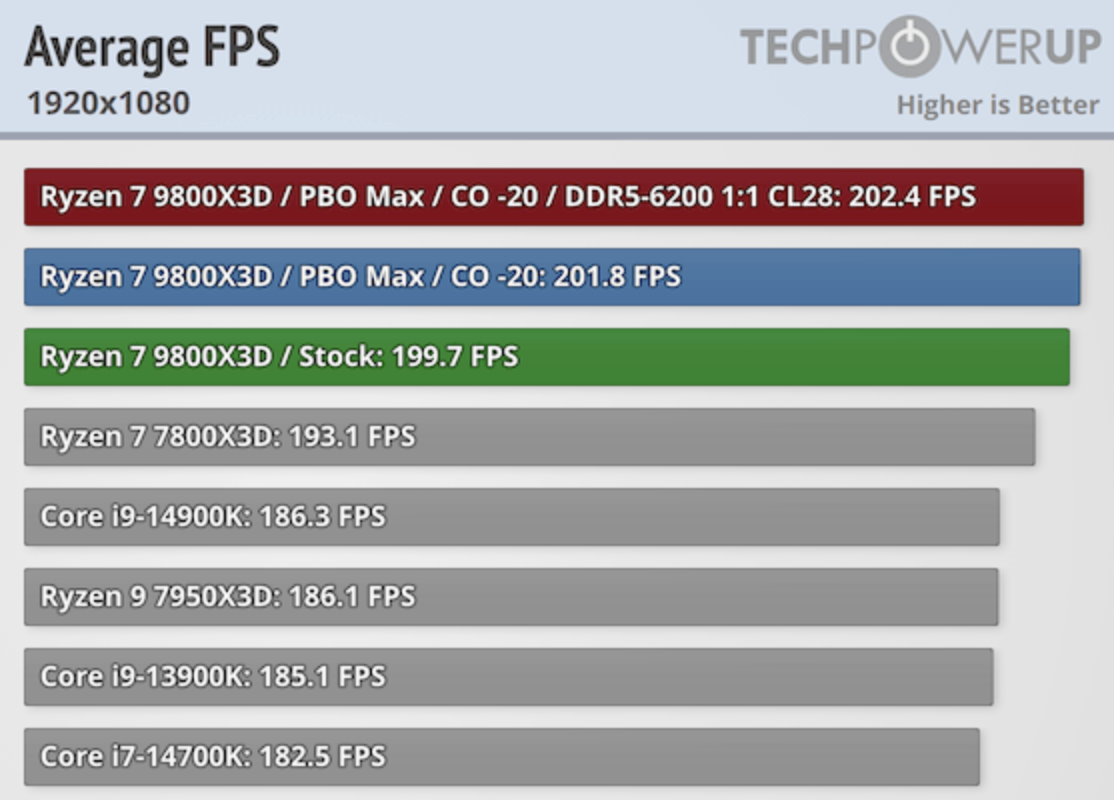 Игровой процессор Ryzen 7 9800X3D прибавил позорные 4% в сравнении с 7800X3D2