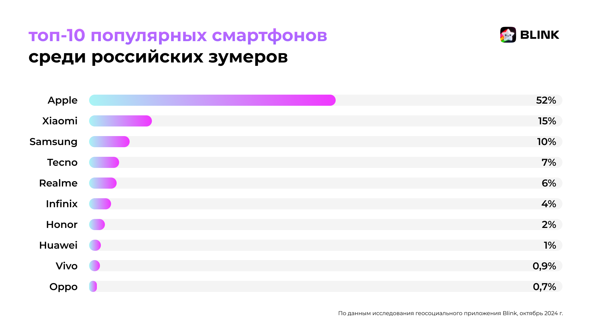 Исследование: iPhone в три раза популярнее смартфонов Xiaomi у российской молодёжи1