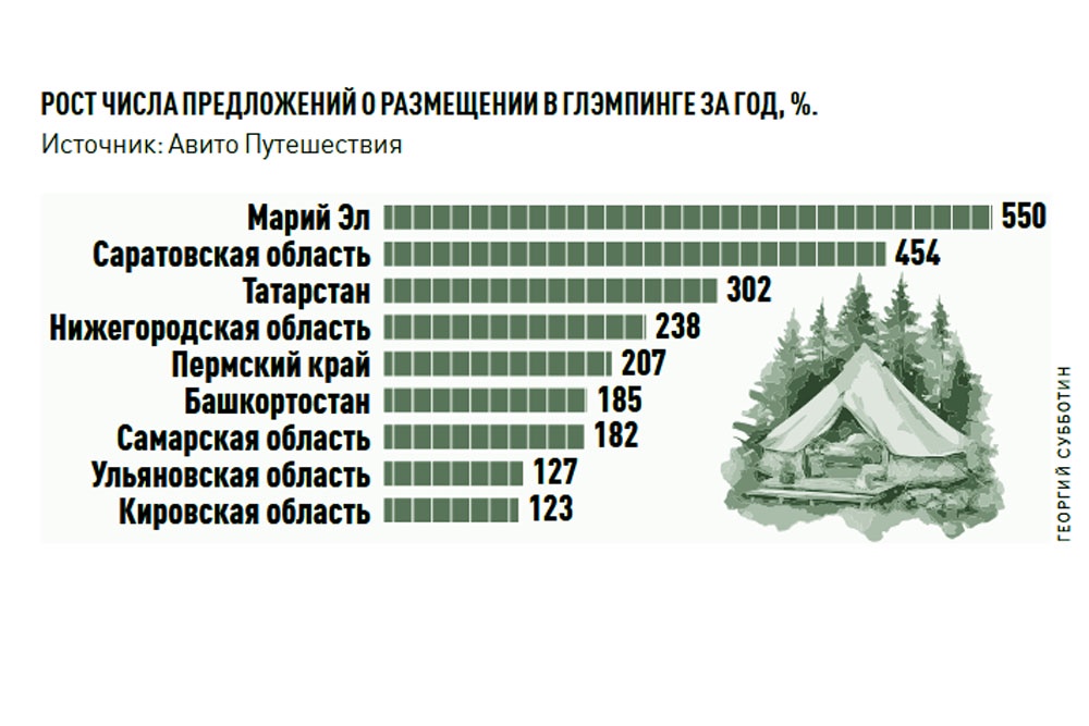 Комфорт на природе: регионы ПФО лидируют в развитии рынка глэмпингов1