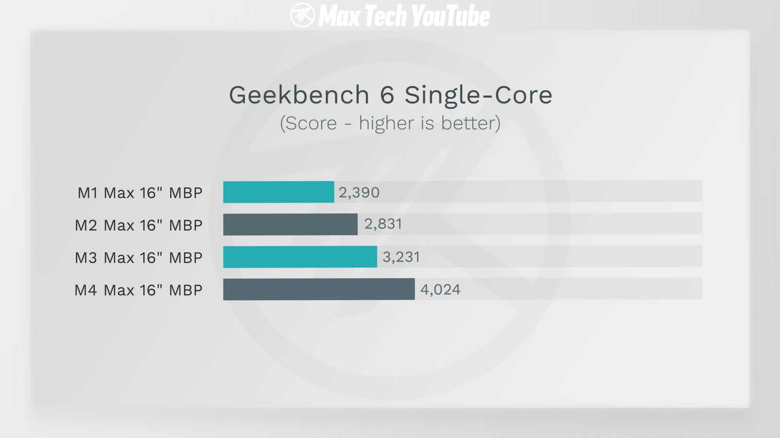 MacBook Pro на M4 Max и M3/M2/M1 Max сравнили и выбрали самый выгодный6