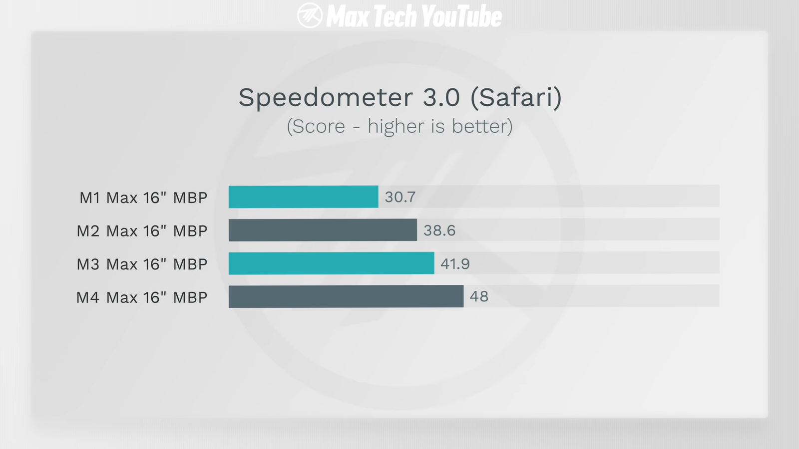 MacBook Pro на M4 Max и M3/M2/M1 Max сравнили и выбрали самый выгодный8