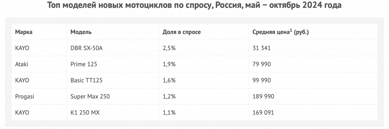 Подведены итоги прошедшего мотосезона в цифрах1