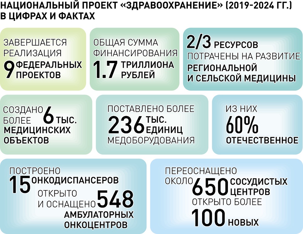 Служба здоровья в России будет развиваться по новым национальным проектам2