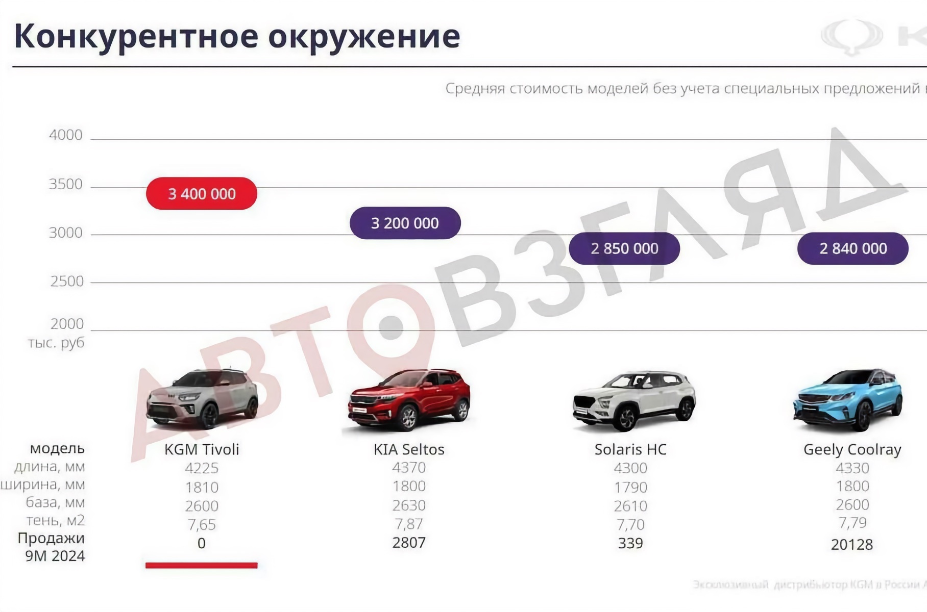 Стала известна стоимость новых SsangYong в России1