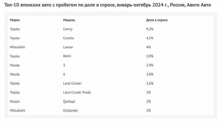 Toyota Camry – самый популярный японский автомобиль с пробегом1