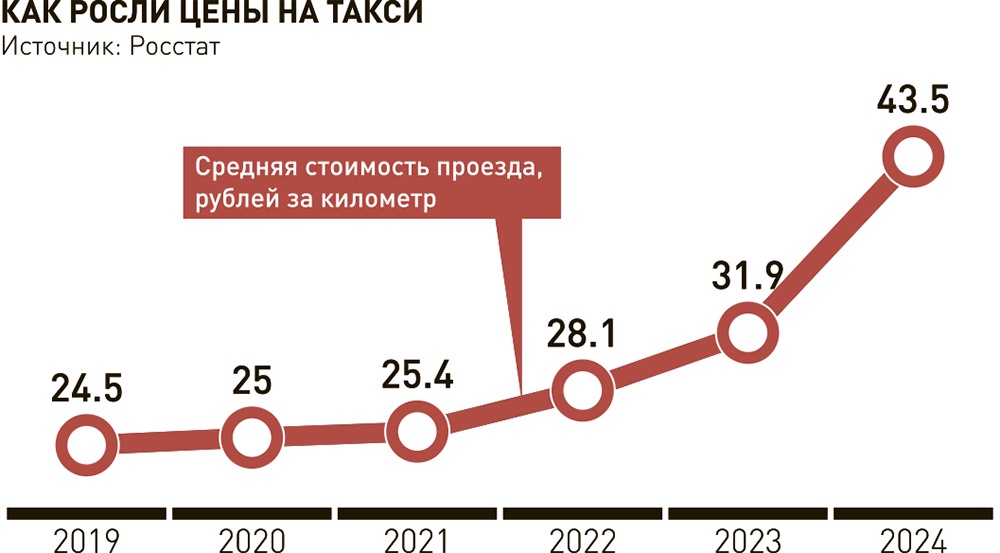 Все больше таксистов уходят работать в 